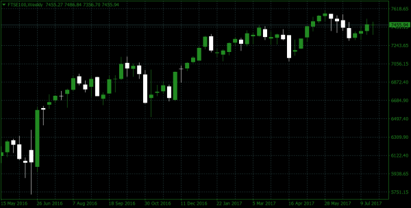 FTSE100 index flat FTSE100 index flat